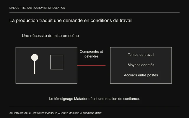 Une action de mise en scène est reliée par compréhension et défense à des conditions de temps, moyens et accords entre postes.