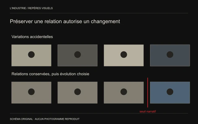 Quatre aplats très différents sur une ligne, puis trois aplats proches et un quatrième bleu après un seuil rouge.