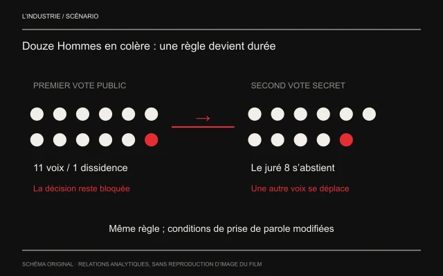 Douze points au premier vote montrent onze voix de culpabilité et une dissidence ; au second, onze points figurent les votants, le juré 8 ne participant pas. Une voix nouvelle suffit à maintenir la discussion.