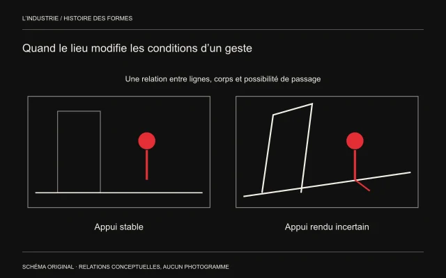 Deux espaces comparent un appui stable et une géométrie inclinée autour d’une même silhouette rouge.