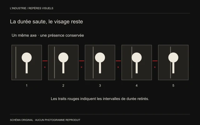Cinq cadres gardent un cercle à la même place; un trait du fond se déplace à chaque coupe et des marques rouges signalent des intervalles retirés.
