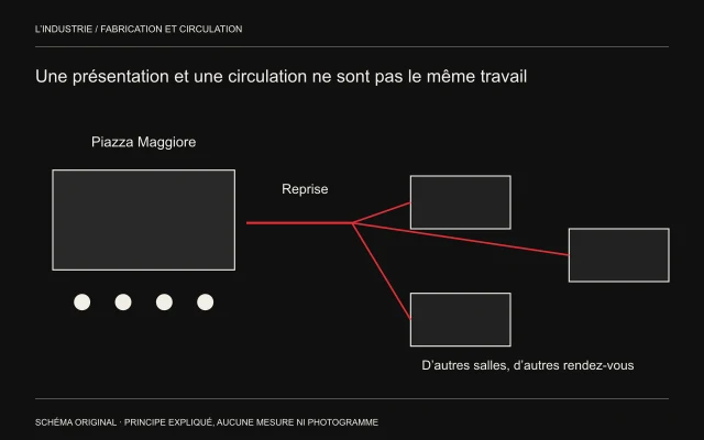 Une projection festival est reliée à plusieurs lieux de reprise distincts, pour expliquer le passage d’un événement à la distribution.
