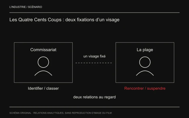 Deux formes humaines génériques dans des cadres identiques opposent photographie au commissariat et arrêt final sur la plage. Le même procédé de fixation prend deux fonctions différentes : classement et suspension du regard.