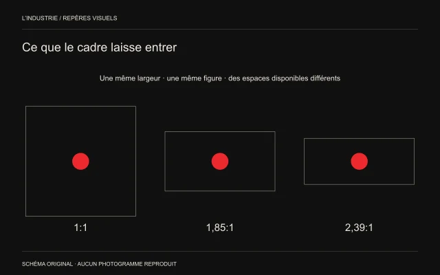 Trois rectangles de rapports 1:1, 1,85:1 et 2,39:1, à largeur identique, entourent un point rouge de même taille.