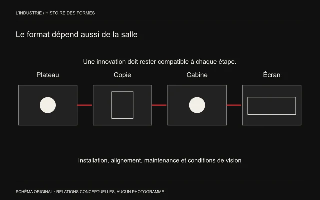 Plateau, copie, cabine et écran sont reliés par une chaîne de compatibilité.
