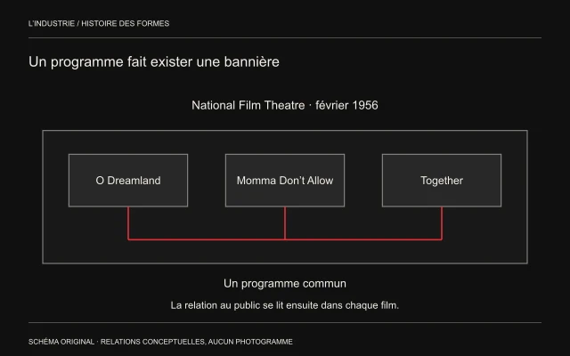 Trois titres documentés sont réunis dans un même programme, puis reliés à un public commun.