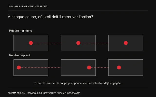 Une première suite maintient trois points rouges au centre; une seconde les déplace dans le cadre.