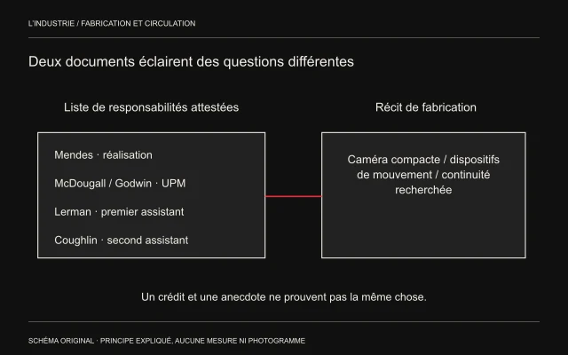 La liste DGA de l’équipe est placée à côté d’un récit de mouvement, pour distinguer fonctions attestées et décisions racontées.