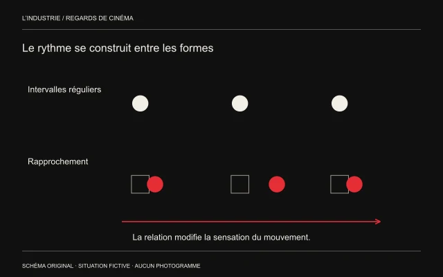 Trois points régulièrement espacés sont comparés à une série de carrés rencontrant des cercles à intervalles différents.
