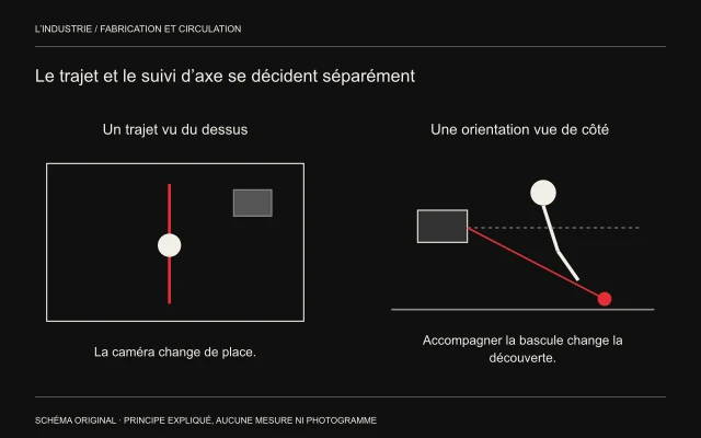 À gauche, un trajet dans une pièce vu du dessus; à droite, une caméra conserve une visée horizontale ou bascule vers un objet au sol.