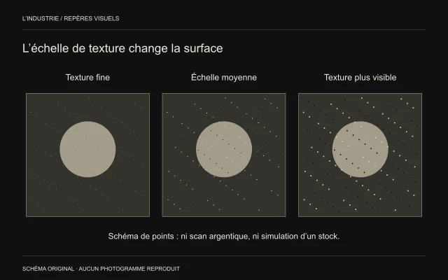 Un cercle de visage identique dans trois cadres dont les points de texture deviennent progressivement plus grands.