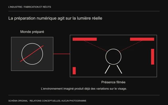 Un monde préparé se relie à des bandes lumineuses qui éclairent une présence abstraite.