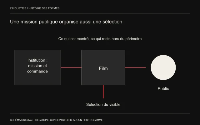 Une institution commande un film destiné au public, tandis qu’une branche identifie la sélection du visible.