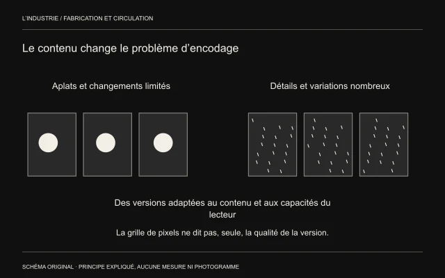 Trois cadres à aplats varient peu entre eux; trois cadres texturés multiplient les changements, ce qui illustre deux problèmes différents de codage.