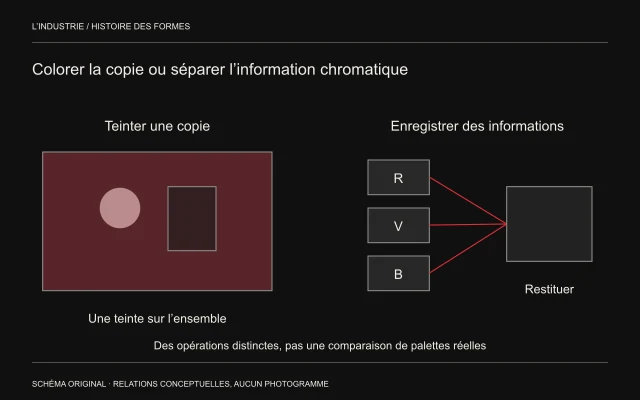 Une image uniformément teintée est comparée à trois enregistrements R,V,B réunis pour une restitution.