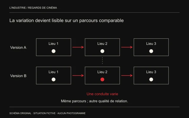 Deux lignes de trois lieux identiques comportent une seule variation signalée dans la seconde ligne.