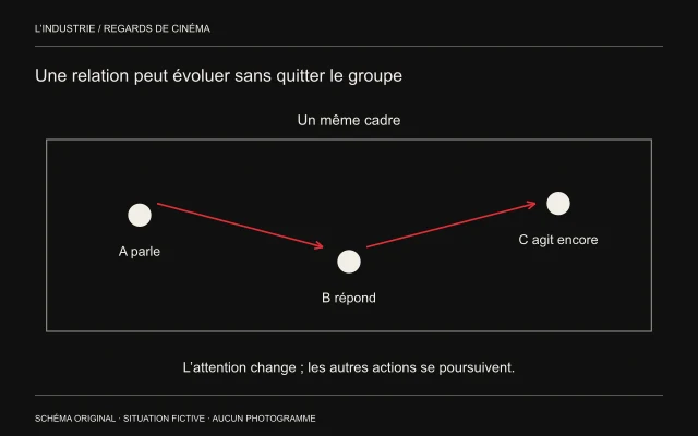 Trois foyers d’action restent dans un grand cadre et sont reliés par un trajet d’attention.