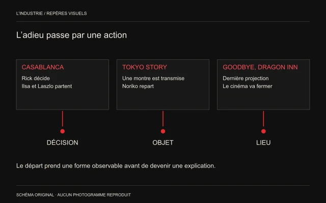 Trois branches relient Casablanca à une décision, Tokyo Story à une montre et Goodbye, Dragon Inn au cinéma qui ferme.