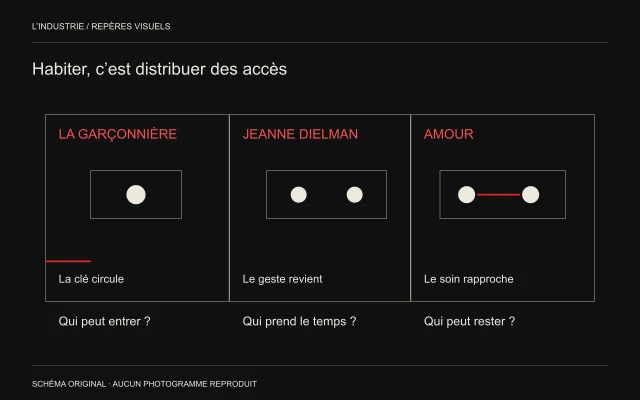 Trois pièces symboliques comparent la clé de La Garçonnière, les tâches de Jeanne Dielman et le soin dans Amour.