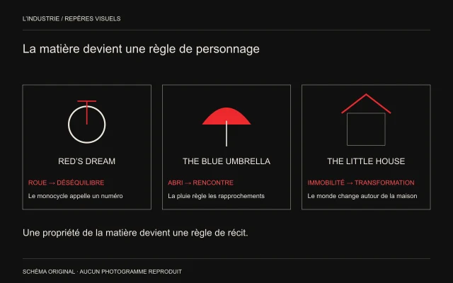 Roue, parapluie et maison schématiques associent équilibre, abri et immobilité à trois courts d’animation.