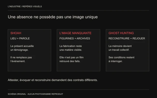 Trois colonnes distinguent lieu et parole dans Shoah, figurines dans L’Image manquante, reconstruction dans Ghost Hunting.