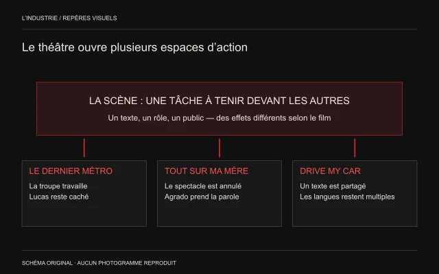 Une scène commune se ramifie en trois usages précis : Le Dernier Métro, Tout sur ma mère, Drive My Car.