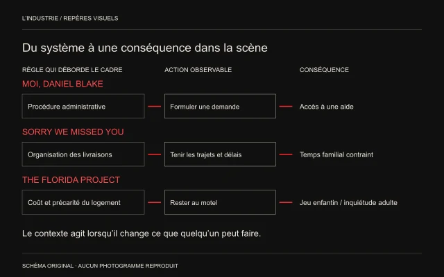 Trois lignes relient procédure et aide, organisation des livraisons et temps familial, logement au motel et différence entre enfants et adultes.