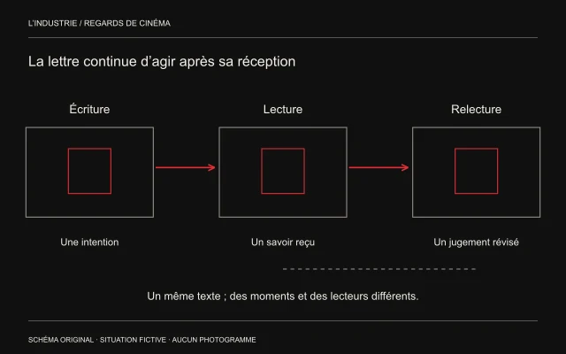 Trois états d’un document sont reliés ; le dernier ajoute une relecture qui révise le jugement sans nouvelle lettre.
