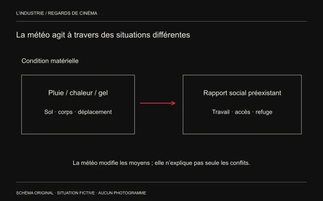 Une condition météo agit sur sol, corps et trajet, puis rencontre des rapports de travail et d’accès déjà présents.