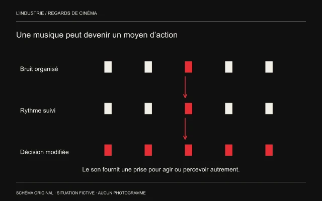 Trois lignes de marques rythmiques relient bruit, rythme et décision ; les flèches montrent un changement de fonction.