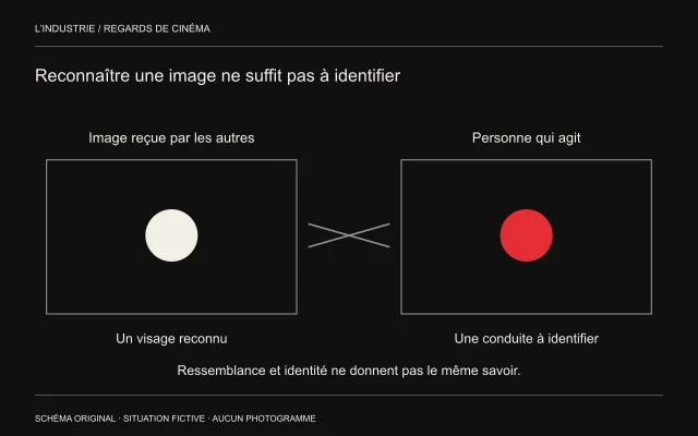 Deux cadres contiennent une forme identique de couleurs différentes ; une liaison barrée distingue apparence et conduite.