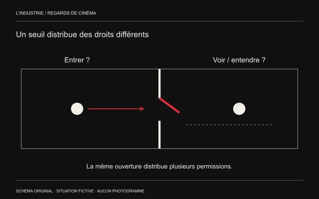 Une ouverture relie deux personnes ; un trajet direct et un trajet discontinu distinguent passage et perception.