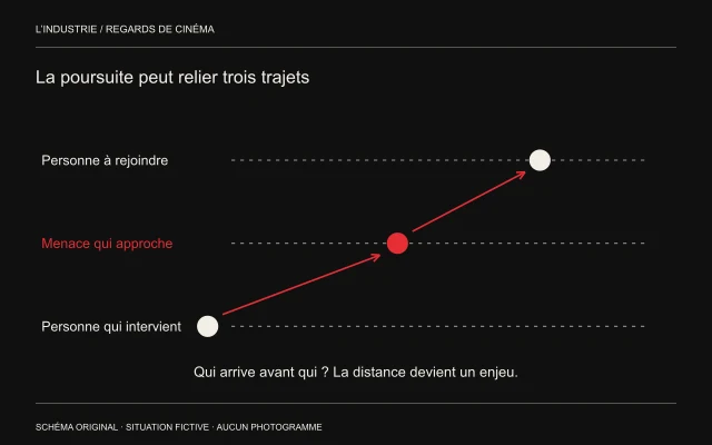 Trois lignes de progression montrent une personne en danger, une menace et une intervention ; deux flèches relient les délais concurrents.