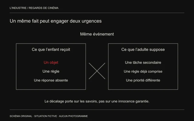 Deux listes confrontent une obligation ressentie par l’enfant aux priorités supposées de l’adulte ; leur équivalence est barrée.