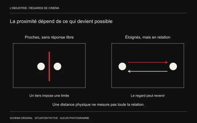 Deux cadres opposent proximité entravée et distance avec des flèches de regard réciproques.
