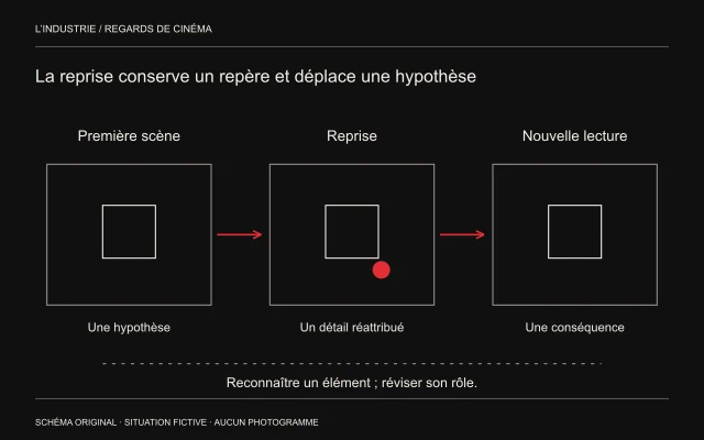 Trois cadres conservent un carré ; un point rouge apparaît dans la reprise pour déplacer l’hypothèse puis ses conséquences.