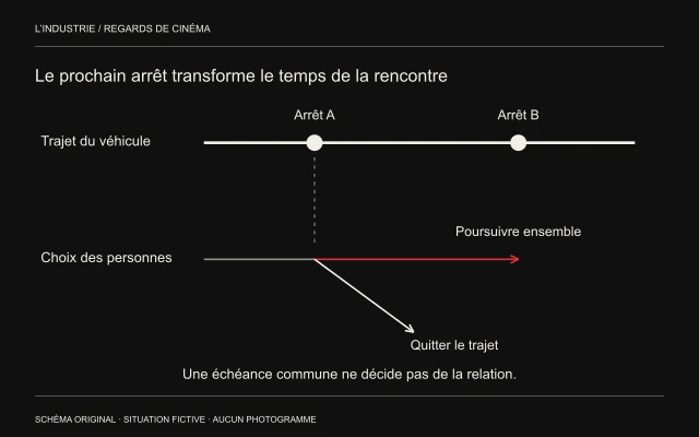 Une ligne de trajet passe deux arrêts ; à l’aplomb du premier, la ligne des choix se divise entre poursuivre ensemble et quitter le trajet.
