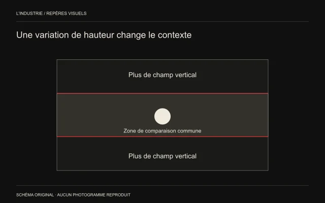 Un rectangle haut contient une bande horizontale; les parties supérieure et inférieure montrent l’espace supplémentaire autour d’un même cercle.