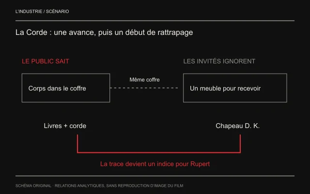 Le coffre occupe deux cases de signification selon le savoir disponible. Plus bas, livres et corde renvoient à l’avance du public, tandis que le chapeau marqué D.K. amorce l’accès de Rupert à un soupçon.