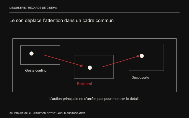 Un trajet d’attention circule entre trois actions simultanées à l’intérieur du même cadre.