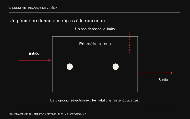 Un périmètre accueille deux positions ; des flèches d’entrée et de sortie et une liaison sonore traversent ses limites.