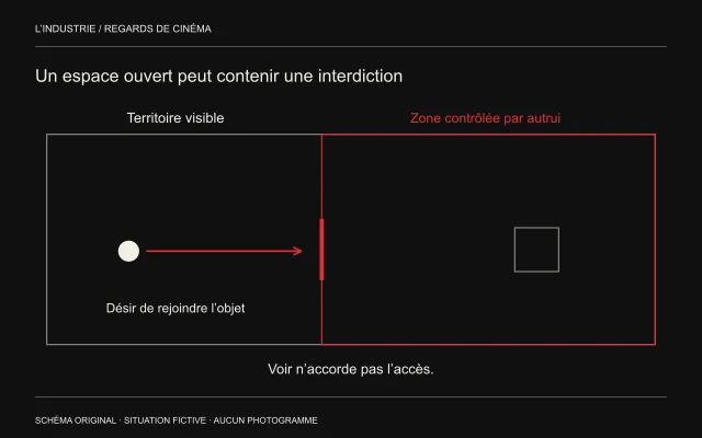 Une personne veut rejoindre un objet dans un grand espace ; une limite rouge signale une permission qui manque.