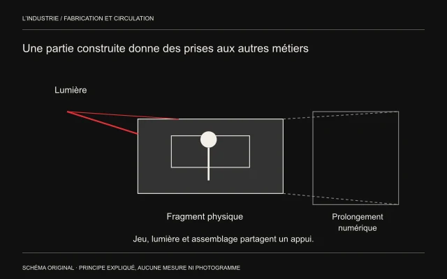 Un corps dispose d’un fragment de décor qui reçoit de la lumière; des pointillés prolongent ce fragment dans un espace numérique.