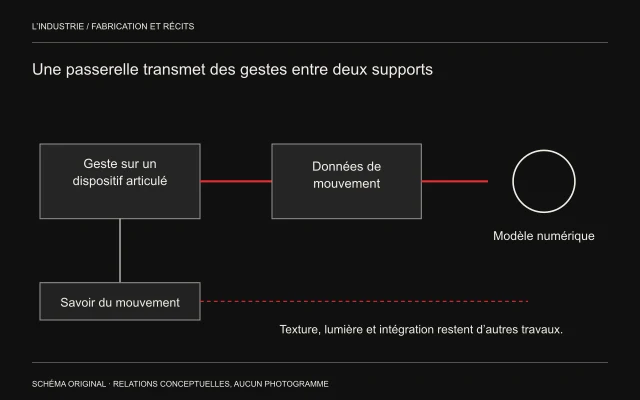 Un geste sur un dispositif articulé produit des données pour un modèle numérique; texture et intégration restent distinctes.