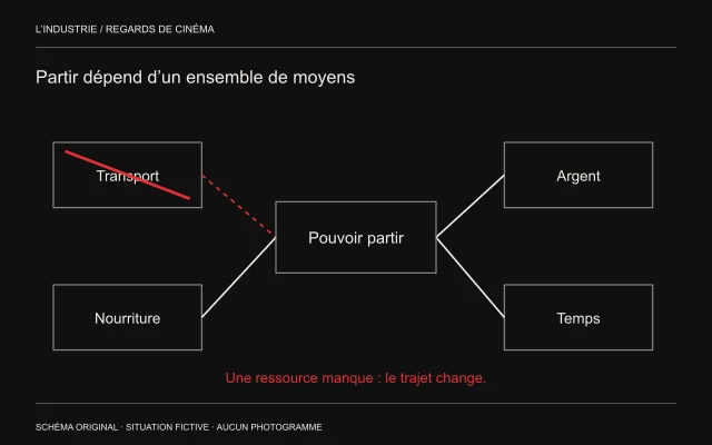 Quatre ressources convergent vers la possibilité de partir ; le transport barré indique la rupture d’une dépendance nécessaire.