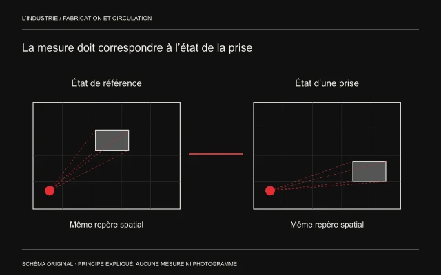 Deux vues quadrillées de la même pièce montrent une table déplacée et les lignes symboliques d’un relevé depuis un point commun.