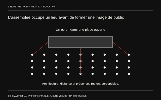 Un écran surplombe plusieurs rangées de points; trois trajets de regard issus de places différentes rappellent que la foule ne possède pas un seul point de vue.