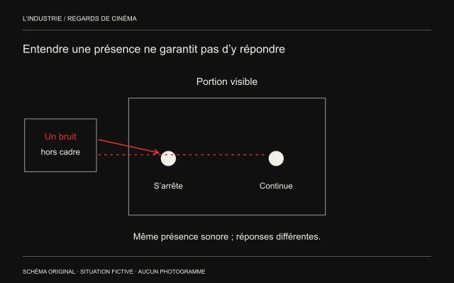 Un bruit extérieur rejoint deux personnes dans un cadre ; l’une s’arrête et l’autre continue, avec des liaisons graphiques différentes.
