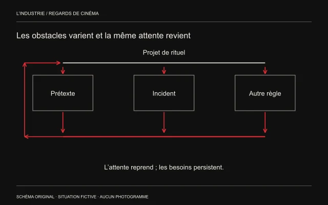 Trois obstacles différents partent du même projet et rejoignent une boucle qui remet l’attente en mouvement.