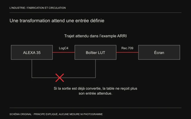 Une caméra fournit LogC4 au boîtier LUT, puis Rec.709 arrive à l’écran; une route barrée indique une conversion déjà effectuée avant la table.